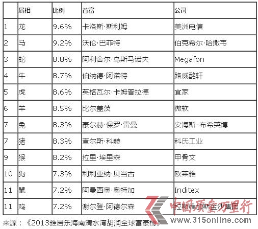 2013胡潤全球富豪榜:屬龍富豪最多屬馬排第二