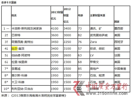 2013胡潤(rùn)全球富豪榜:比爾蓋茨10年首次跌出前三