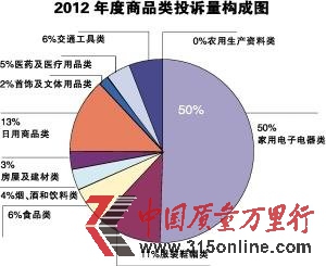 廣州消委會(huì)公布投訴熱點(diǎn):家電“當(dāng)仁不讓”排第一