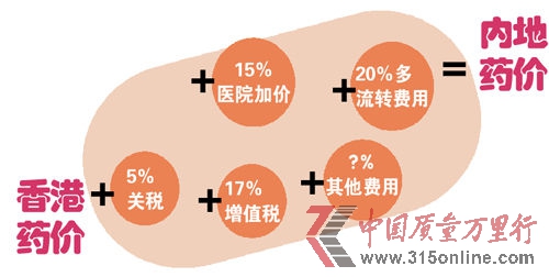 因香港無關稅增值稅和藥品加成