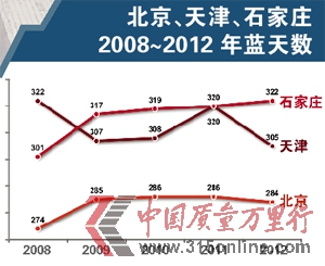 北京、天津、石家莊2008~2012年藍天數