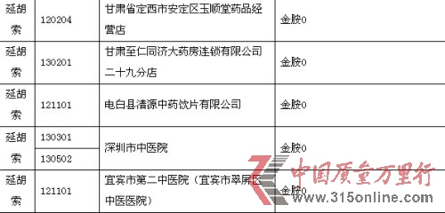 部分中藥飲片存在染色問題 食藥監(jiān)總局嚴厲查處