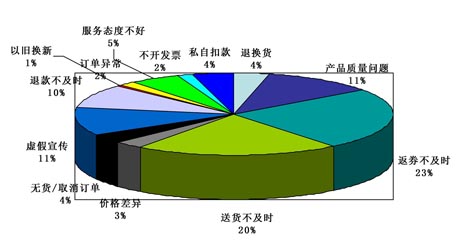 蘇寧易購投訴