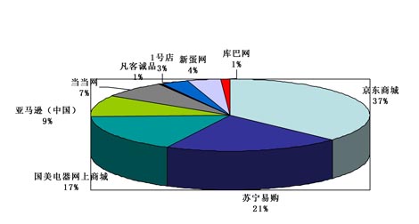 蘇寧易購投訴